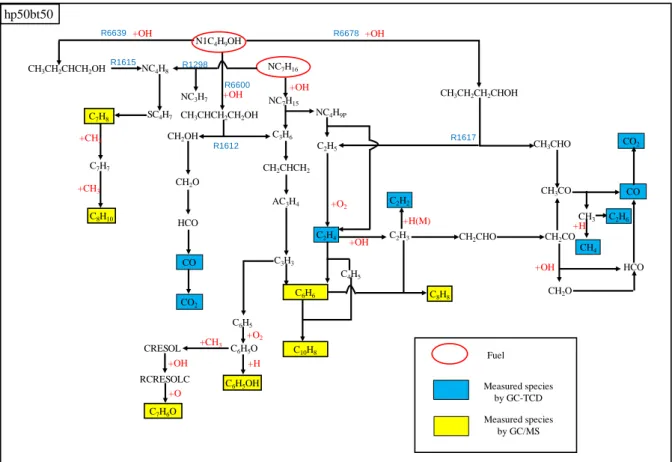 Figure 11.  Main reaction pathway analysis for hp50bt50 at U 0  = 10 cm/s, ϕ = 2.0, and T w,max  =  1100 K