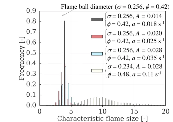 Figure 9 shows the comparison between the flame structures at    = 0.256 equivalent to 