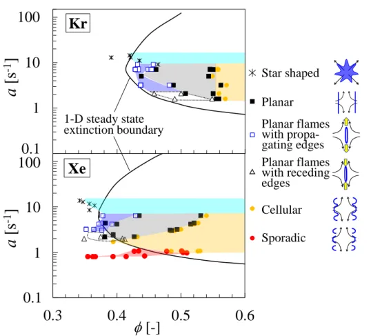 Fig. 10 Experimental flame regimes shown with the extinction boundaries (―) obtained by  the one-dimensional computations with the PREMIX-based code using detailed chemistry for  Kr and Xe mixtures