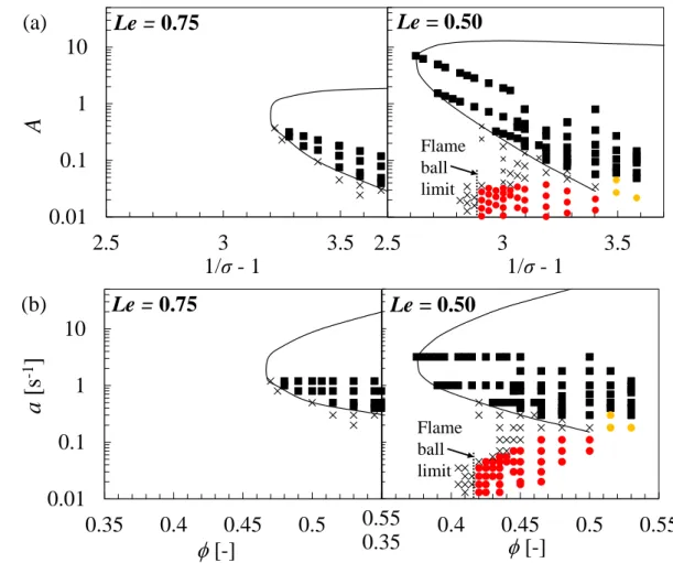 Fig. 11 Computational flame regimes and the extinction boundaries (―) obtained by the three- three-dimensional  and one-three-dimensional  computations  with the thermal-diffusion  model  using  an  overall one-step reaction in non-dimensional parameters (