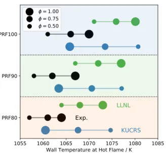 Figure 6. Wall temperature at hot flame location for all investigated cases, experiments and simulations.