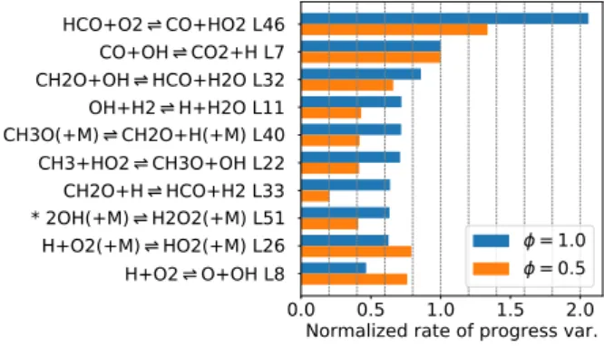 Figure 8. Normalized rate of progress variable (by CO + OH  CO 2 + H) at T wall = 1030 K for major ten reactions of LLNL, PRF100, Φ = 1.0 and corresponding values at Φ = 0.5