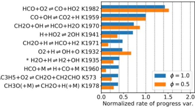 Figure 9. Normalized rate of progress variable (by CO + OH  CO 2 + H) at T wall = 1053 K for major ten reactions of KUCRS, PRF100, Φ = 1.0 and corresponding values at Φ = 0.5