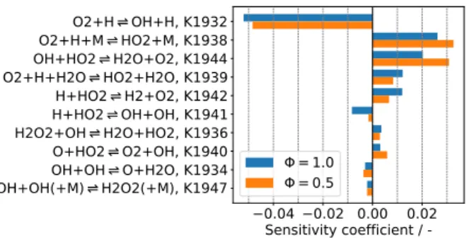 Figure 10. Sensitivity coefficients with regard to the wall temperature at the hot flame location of the ten most sensitive H-O reactions as obtained by KUCRS for PRF100 at Φ = 1.0 and 0.5.