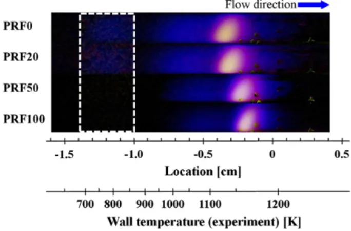 Figure 1. Influence of RON on flame patterns and positions at Φ = 1.0, P = 1 atm, horizontal-type MFR (Hori et al., 2012)
