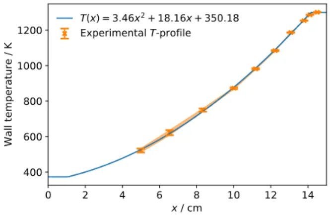Figure 3. Experimentally measured wall temperatures and fitted quadratic function between 373 K and 1300 K.