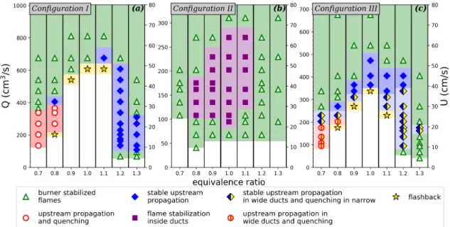 Fig. 3. Experimental regime diagrams for multi-channel burner configurations I-III.