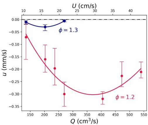 Fig. 5. Dependencies of average flame propagation velocity (u) on mixture flow rate (Q) obtained for configuration I and different equivalence ratios (φ)