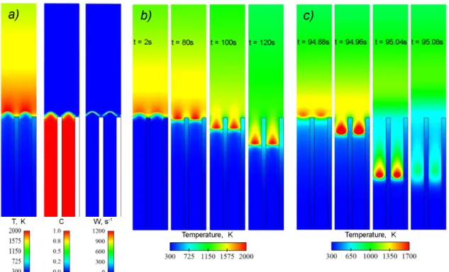 Fig. 9. Temperature, concentration and chemical reaction rate distributions for different combustion modes in configuration I calculated for φ = 0.8, Q = 320 cm 3 /s (U = 25.4 cm/s) (a), Q = 220 cm 3 /s (U = 17.5 cm/s) (b) and Q = 65 cm 3 /s (U = 5.2 cm/s)
