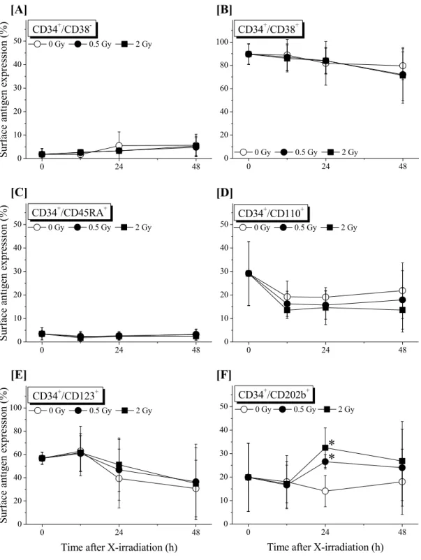 Figure  4.  サイトカイン非存在下で培養した非照射および X 線照射 CD34 + 細胞における細胞表面抗原の変化． 材料と方法に記載したように，特異的 な細胞表面抗原の発現は，直接免疫蛍光フローサイトメトリー法を用いて 評価した．実験は 2 重に 3 回以上を独立して行い，値は Mean  ±  Standard 024 4801020304050*CD34+/CD202b+
