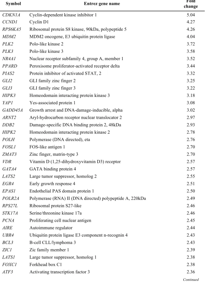 Table 3  CD34 + 細胞の核に局在し，電離放射線により発現が変動した遺伝子 (A) 発現が増加した遺伝子群