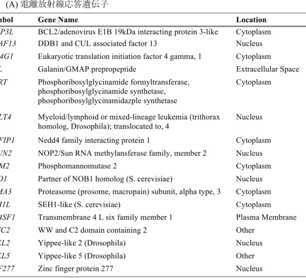 Table 4   共通する遺伝子の発現変化 (A)  電離放射線応答遺伝子