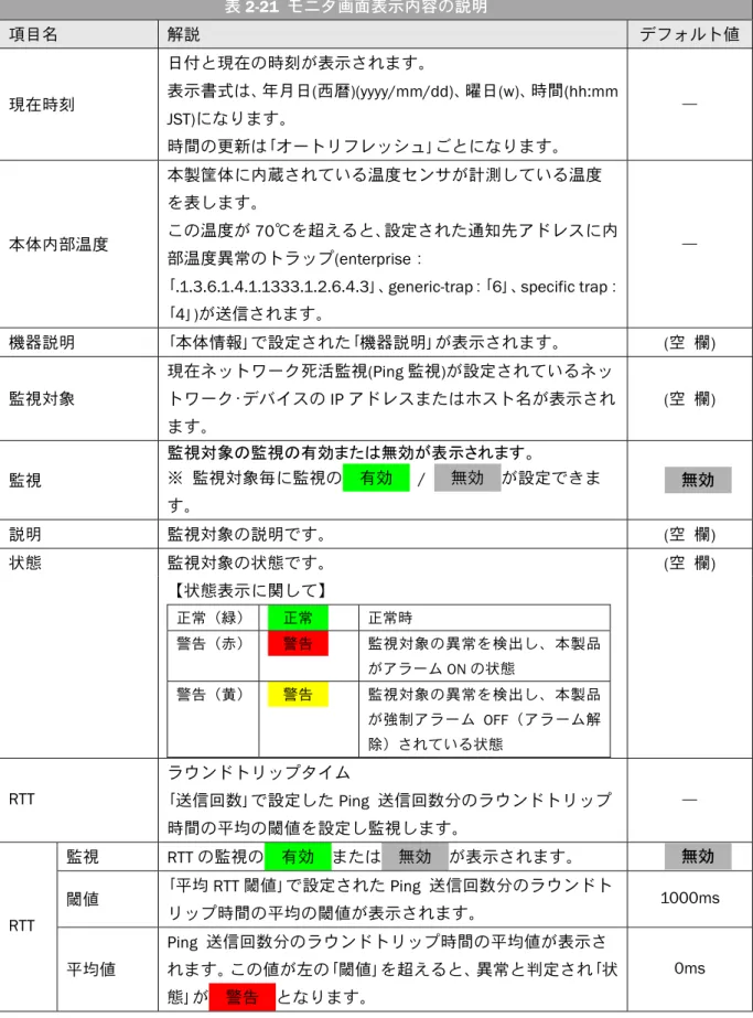 表 2-21 モニタ画面表示内容の説明  項目名  解説  デフォルト値  現在時刻  日付と現在の時刻が表示されます。  表示書式は、年月日(西暦)(yyyy/mm/dd)、曜日(w)、時間(hh:mm  JST)になります。  時間の更新は｢オートリフレッシュ｣ごとになります。  ―  本体内部温度  本製筐体に内蔵されている温度センサが計測している温度を表します。  この温度が 70℃を超えると、設定された通知先アドレスに内 部温度異常のトラップ(enterprise： ｢.1.3.6.1.4.1.1