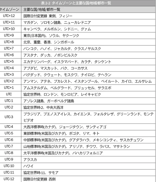 表 2-2  タイムゾーンと主要な国/地域/都市一覧  タイムゾーン  主要な国/地域/都市一覧   UTC+12  国際日付変更線  東側、フィジー   UTC+11  マガダン、ソロモン諸島、ニューカレドニア   UTC+10  キャンベラ、メルボルン、シドニー、グァム   UTC+9  東京(日本国内)、ソウル、ヤクーツク   UTC+8  北京、重慶、香港、シンガポール   UTC+7  バンコク、ハノイ、ジャカルタ、クラスノヤルスク   UTC+6  アスタナ、ダッカ、ノボシビルスク   UTC+