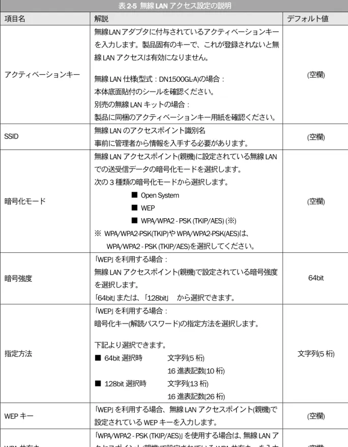 表 2-5  無線 LAN アクセス設定の説明  項目名  解説  デフォルト値  アクティベーションキー  無線LANアダプタに付与されているアクティベーションキーを入力します。製品固有のキーで、これが登録されないと無線 LAN アクセスは有効になりません。  無線 LAN 仕様(型式：DN1500GL-A)の場合：  本体底面貼付のシールを確認ください。  別売の無線 LAN キットの場合：  製品に同梱のアクティベーションキー用紙を確認ください。  (空欄)  SSID  無線 LAN のアクセスポイ