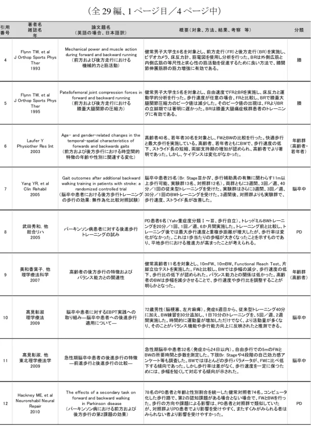 表 1   「後ろ歩きのトレーニングとしての効果・年齢による影響」に関する論文一覧表 （全 29 編、 1 ページ目／ 4 ページ中） 引用 番号 著者名雑誌名 年 論文題名 （英語の場合、 日本語訳） 概要（対象、方法、結果、考察　等） 分類 4 Flynn TW, et al J Orthop Sports Phys