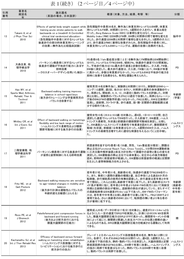 表 1 （続き）  （ 2 ページ目／ 4 ページ中） 引用 番号 著者名雑誌名 年 論文題名 （英語の場合、 日本語訳） 概要（対象、方法、結果、考察　等） 分類 13 Takami A, et al J Phys Ther Sci