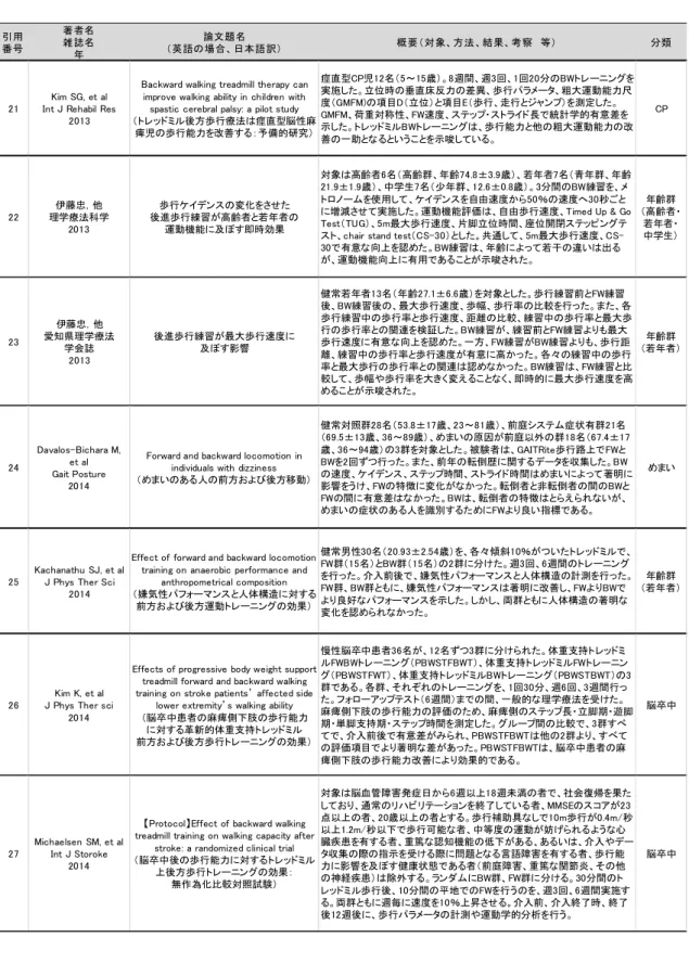 表 1 （続き）  （ 3 ページ目／ 4 ページ中） 引用 番号 著者名雑誌名 年 論文題名 （英語の場合、 日本語訳） 概要（対象、方法、結果、考察　等） 分類 21 Kim SG, et al Int J Rehabil Res