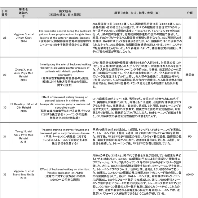 表 1 （続き）  （ 4 ページ目／ 4 ページ中） 引用 番号 著者名雑誌名 年 論文題名 （英語の場合、 日本語訳） 概要（対象、方法、結果、考察　等） 分類 28 Viggiano D, et alJ Hum Kinet 2014