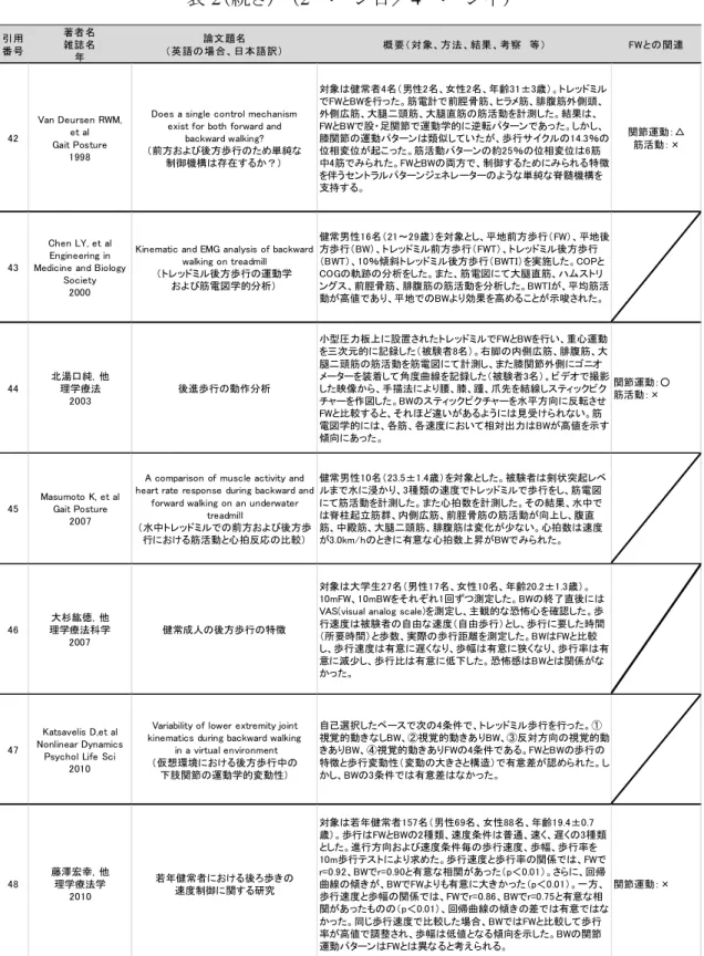 表 2 （続き）  （ 2 ページ目／ 4 ページ中） 引用 番号 著者名雑誌名 年 論文題名 （英語の場合、日本語訳） 概要（ 対象、方法、結果、考察　等） FWとの関連 42 Van Deursen RWM,et al Gait Posture 1998