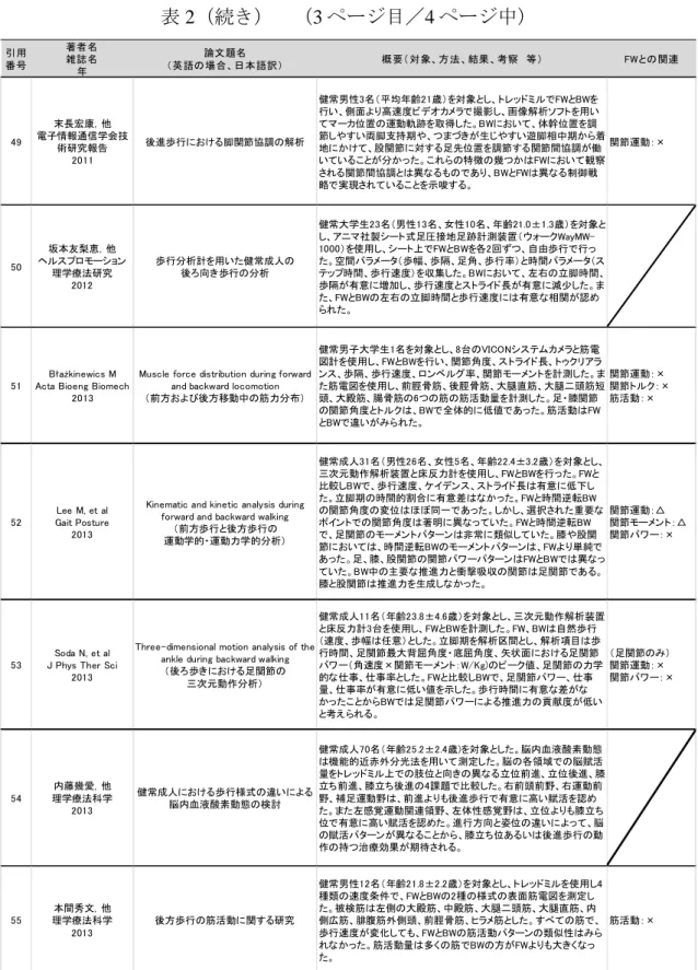 表 2 （続き） （ 3 ページ目／ 4 ページ中） 引用 番号 著者名雑誌名 年 論文題名 （英語の場合、日本語訳） 概要（ 対象、方法、結果、考察　等） FWとの関連 49 末長宏康，他 電子情報通信学会技 術研究報告 2011 後進歩行における脚関節協調の解析 健常男性3名（平均年齢21歳）を対象とし、トレッドミルでFWとBWを 行い、側面より高速度ビデオカメラで撮影し、画像解析ソフトを用いてマーカ位置の運動軌跡を取得した。BWにおいて、体幹位置を調 節しやすい両脚支持期や、つまづきが生じやすい遊脚相