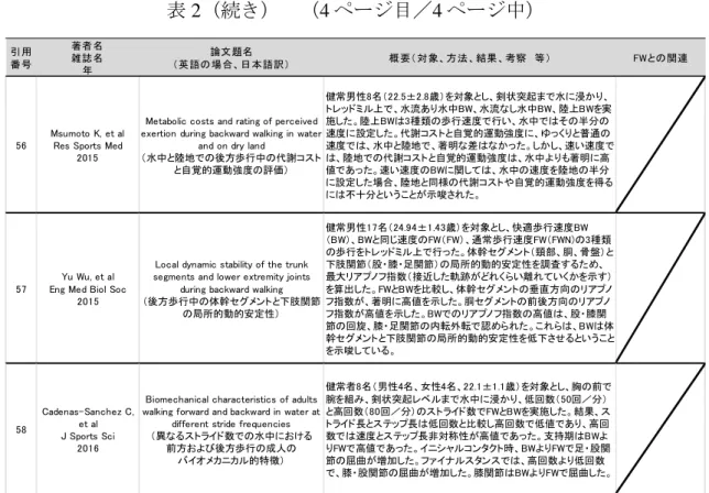 表 2 （続き） （ 4 ページ目／ 4 ページ中） 引用 番号 著者名雑誌名 年 論文題名 （英語の場合、日本語訳） 概要（ 対象、方法、結果、考察　等） FWとの関連 56 Msumoto K, et alRes Sports Med