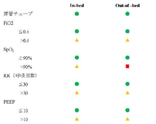 表 1  早期離床と運動の開始基準（文献 45）をもとに作成）  推奨度  ●不都合なイベントが起こるリスクは少ない  ▲不都合なイベントの潜在的リスクと影響は●より高い  しかし、早期離床による効果の方が比重は大きいかも知れない  ■不都合なイベントの潜在的リスクと影響は著明である。シニアの理学 療法士と看護師による協議の上で正当性が提示されるまでは積極的な 離床はすべきではない  呼吸器系     