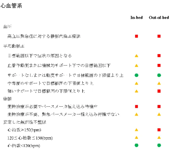 表 1 （続き）  早期離床と運動の開始基準 