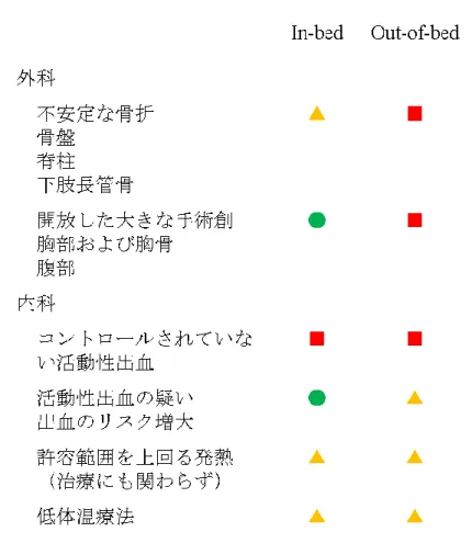 表 1 （続き）  早期離床と運動の開始基準 
