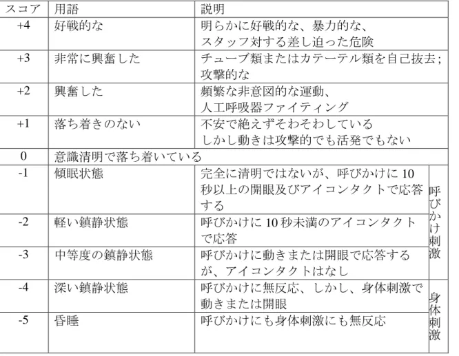 表 2  RASS(Richmond Agitation-Sedation Scale)  Step 1  30 秒間、視診のみで患者を観察する。これにより、スコア 0~+4 を判定 する  Step 2  ①大声で名前を呼ぶか、開眼するように言う         ②10 秒以上アイコンタクトが出来なければ繰り返す            以上 2 項目（呼びかけ刺激）によりスコア-1～-3 を判定する。         ③動きが見られなければ、肩を揺するか胸骨を摩擦する。  身体刺激によりスコア-4～-5 