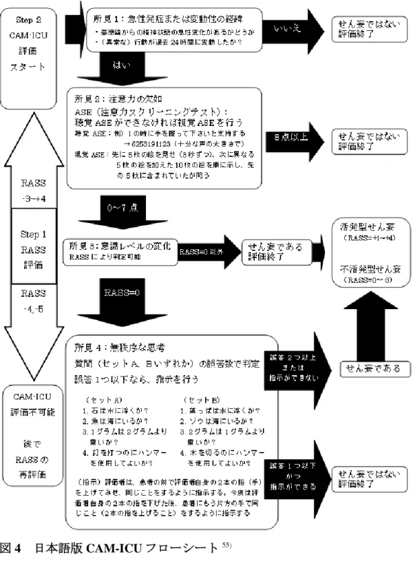 図 4  日本語版 CAM-ICU フローシート 55 ）