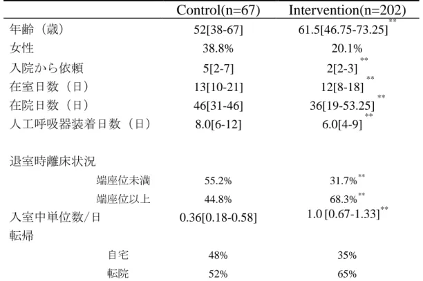 表 5   結果  Control(n=67)  Intervention(n=202)  年齢（歳）  女性  52[38-67]  38.8%  61.5[46.75-73.25] **20.1%  入院から依頼 5[2-7] 2[2-3]  ** 在室日数（日） 13[10-21] 12[8-18]  ** 在院日数（日） 46[31-46] 36[19-53.25]  ** 人工呼吸器装着日数（日） 8.0[6-12] 6.0[4-9]  ** 退室時離床状況 端座位未満 55.2% 31.7% *