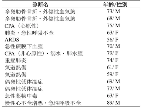 表 9  対象患者  診断名  年齢/性別  多発肋骨骨折・外傷性血気胸  73/ M  多発肋骨骨折・外傷性血気胸  68/ M  CPA（心原性）  75/ M  肺炎・急性呼吸不全  63/ F  ARDS  56/ F  急性硬膜下血腫  70/ M  CPA（非心原性） ・溺水・肺水腫  79/ F  重症肺炎  74/ F  気道熱傷  61/ F  気道熱傷  59/ F  偶発性低体温症  69/ M  偶発性低体温症  72/ M  急性薬物中毒  63/ F  慢性心不全増悪・急性呼吸不