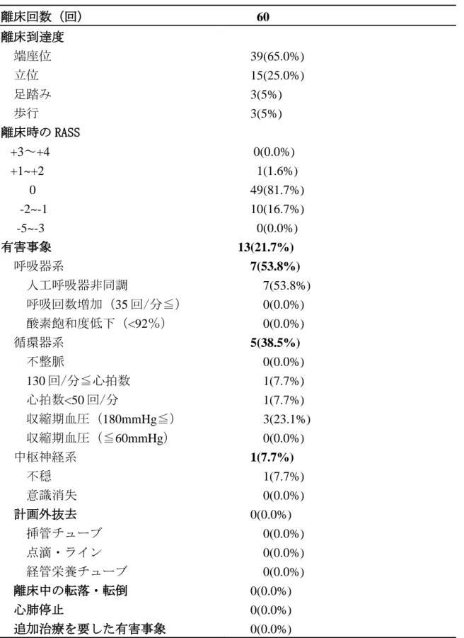表 11  離床回数および有害事象  離床回数（回）  60  離床到達度  端座位  39(65.0%)  立位  15(25.0%)  足踏み  3(5%)  歩行  3(5%)  離床時の RASS     +3～+4   0(0.0%)     +1~+2  1(1.6%)   0  49(81.7%)  -2~-1  10(16.7%)   -5~-3  0(0.0%)  有害事象  13(21.7%)  呼吸器系  7(53.8%)  人工呼吸器非同調  7(53.8%)  呼吸回数増加（35 