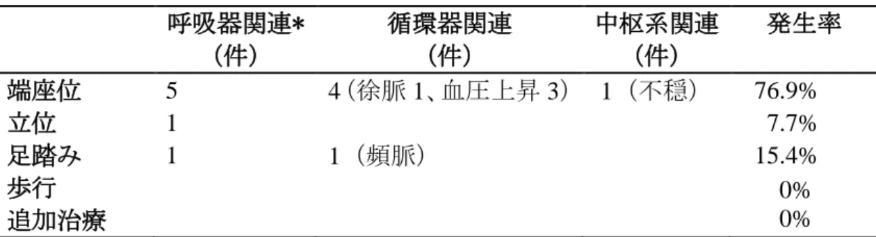 表 12  離床と有害事象  呼吸器関連*  （件）  循環器関連 （件）  中枢系関連 （件）  発生率  端座位  5  4 （徐脈 1、血圧上昇 3） 1（不穏）  76.9%  立位  1  7.7%  足踏み  1  1（頻脈）  15.4%  歩行  追加治療  0% 0%  *全例人工呼吸器非同調 