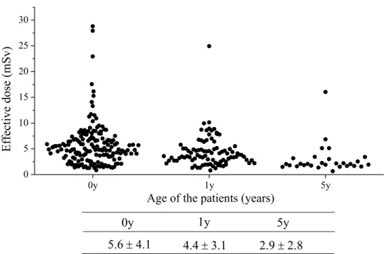 Figure 5. Estimated effective CT examination doses in children aged 0, 1, and 5 years
