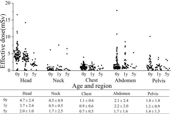 Figure  6.  Estimated  effective  doses  according  to  each  age  and  region.  Black  dots  represent each effective dose