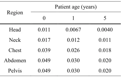 Table 1 ． Age-specific and region-specific conversion factors   derived from ICRP publication 102 15)