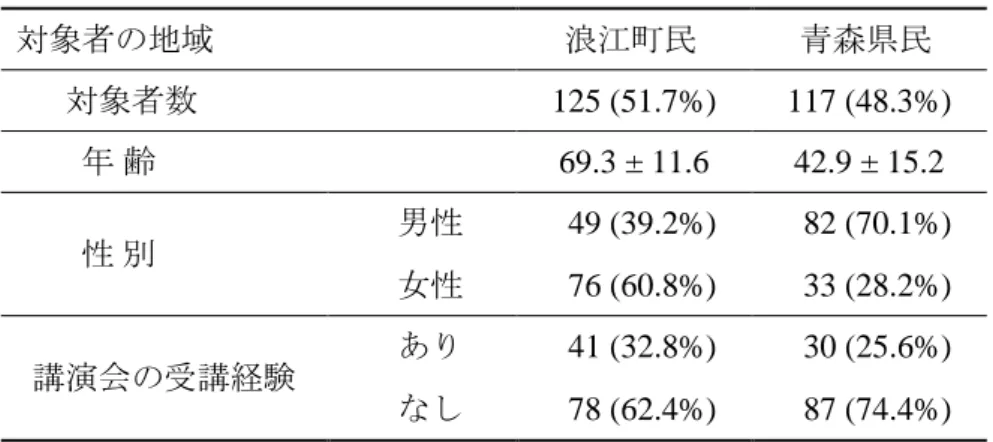 表 1 対象者の属性  対象者の地域  浪江町民  青森県民  対象者数  125 (51.7%)  117 (48.3%)  年 齢  69.3 ± 11.6  42.9 ± 15.2  性 別  男性  49 (39.2%)  82 (70.1%)  女性  76 (60.8%)  33 (28.2%)  講演会の受講経験  あり  41 (32.8%)  30 (25.6%)  なし  78 (62.4%)  87 (74.4%)  2 ．対象者全体の放射線に関する基礎知識： Q1 日本人は 1 年間