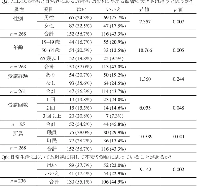 表 6 質問 2 の回答と属性の関連  Q2: 人工の放射線と自然界にある放射線では体に与える影響の大きさは違うと思うか?  属性   項目  はい  いいえ  χ 2  値  p 値  性別        男性  65 (24.3%)  69 (25.7%)  7.357  0.007   女性  87 (32.5%)  47 (17.5%)  n = 268   合計  152 (56.7%)  116 (43.3%)  年齢  19–49 歳  44 (16.7%)  55 (20.9%)  10.7