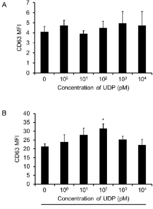 Figure 2  Effects of UDP on IgE-dependent basophil degranulation. 