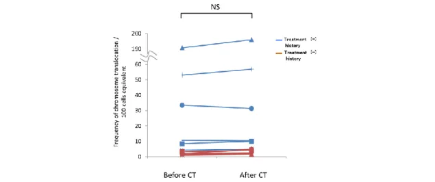 Figure 3. Comparison of the number of translocations formed before and after CT scan. 