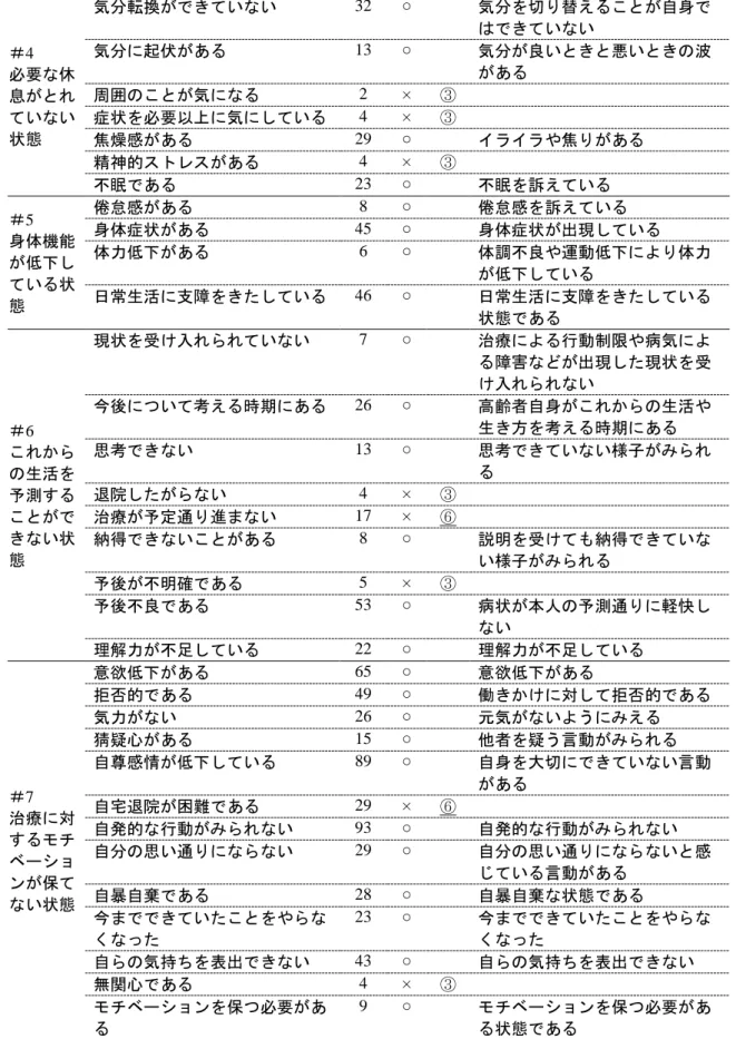 表 2 のつづき  ＃4  必要な休 息がとれ ていない 状態  気分転換ができていない  32  ○  気分を切り替えることが自身ではできていない 気分に起伏がある 13 ○ 気分が良いときと悪いときの波がある 周囲のことが気になる 2 × ③ 症状を必要以上に気にしている 4 × ③  焦燥感がある  29  ○  イライラや焦りがある  精神的ストレスがある  4  ×  ③  不眠である  23  ○  不眠を訴えている  ＃5  身体機能 が低下し ている状 態  倦怠感がある  8  ○  倦怠