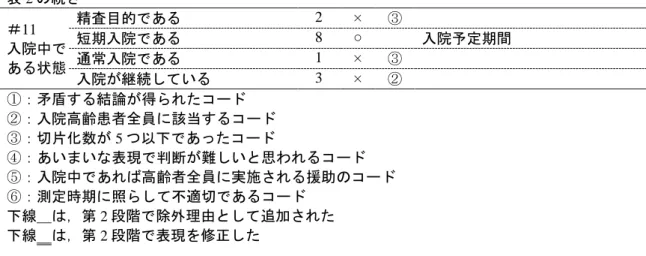 表 2 の続き  ＃11  入院中で ある状態  精査目的である  2  ×  ③ 短期入院である 8 ○  入院予定期間 通常入院である 1 × ③  入院が継続している  3  ×  ②  ①：矛盾する結論が得られたコード  ②：入院高齢患者全員に該当するコード  ③：切片化数が 5 つ以下であったコード  ④：あいまいな表現で判断が難しいと思われるコード  ⑤：入院中であれば高齢者全員に実施される援助のコード  ⑥：測定時期に照らして不適切であるコード  下線＿は，第 2 段階で除外理由として追加され