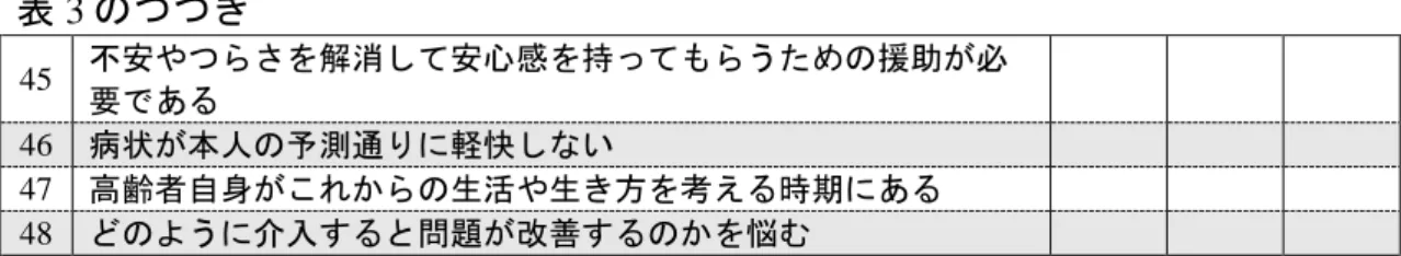 表 3 のつづき  45  不安やつらさを解消して安心感を持ってもらうための援助が必 要である  46  病状が本人の予測通りに軽快しない  47  高齢者自身がこれからの生活や生き方を考える時期にある  48  どのように介入すると問題が改善するのかを悩む  3．カテゴリーと既存の尺度および先行研究との比較  既存の尺度，および先行研究との比較は表 4 に示す．  本研究において得られたカテゴリーと一致した項目があった場合「 ○ 」を，一致しな かった場合は「×」を記載した．  ＃8≪ネガティブな感情があ