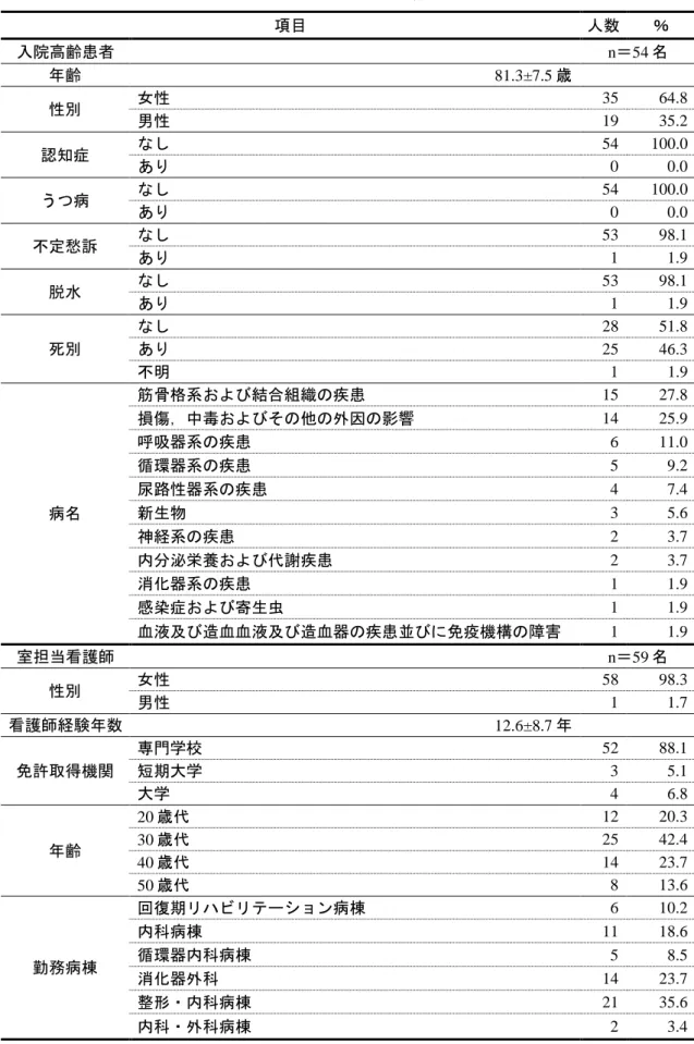 表 5   第 3 段階の測定対象者および室担当看護師の概要  項目  人数  ％  入院高齢患者  n＝54 名  年齢  81.3±7.5 歳  性別  女性  35  64.8   男性  19  35.2   認知症  なし  54  100.0   あり  0  0.0   うつ病  なし  54  100.0   あり  0  0.0   不定愁訴  なし  53  98.1   あり  1  1.9   脱水  なし  53  98.1   あり  1  1.9   死別  なし  28  5