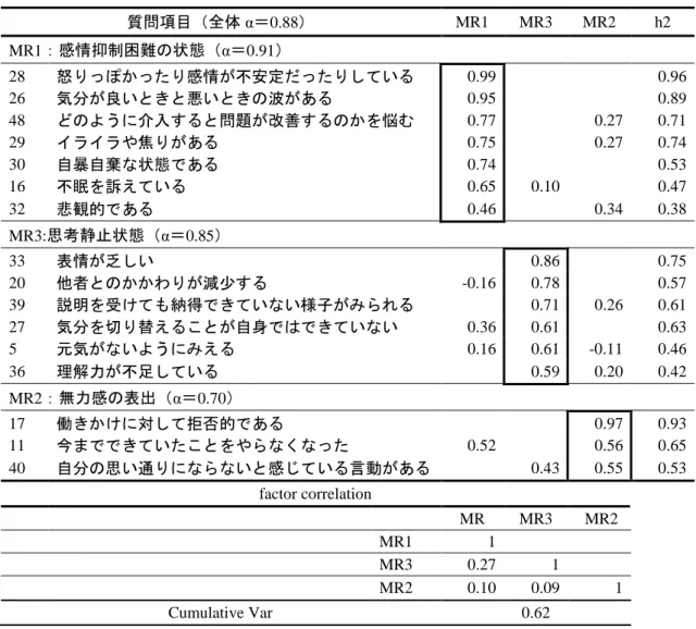 表 6  入院高齢患者うつ状態尺度(NDE16)の因子分析結果と Cronbach’s α 係数  質問項目（全体 α ＝0.88）  MR1  MR3  MR2  h2  MR1：感情抑制困難の状態（ α ＝0.91）  28  怒りっぽかったり感情が不安定だったりしている  0.99  0.96  26  気分が良いときと悪いときの波がある  0.95  0.89  48  どのように介入すると問題が改善するのかを悩む  0.77    0.27  0.71  29  イライラや焦りがある  0.75 