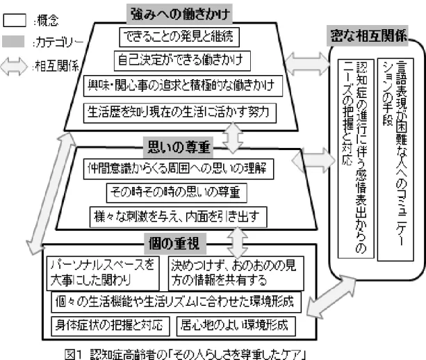 図 1 認知症ケア専門士がとらえている認知症高齢者の「その人らしさを尊重したケア」 