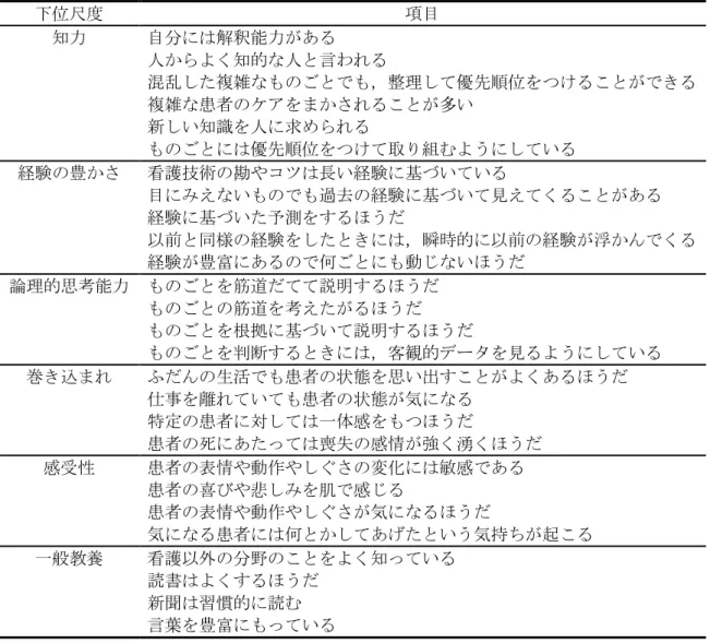 表 1  黒田本質的直観能力尺度  5 ）批判的思考態度の測定   批判的思考態度を測定するために，平山，楠見の批判的思考態度尺度 20) を使 用した。批判的思考態度尺度は思考傾向を測定する尺度と情意的側面である態 度を測定する尺度を統合して作成された尺度で，「論理的思考への自覚」「探求 心」 「客観性」 「証拠の重視」の 4 つの下位尺度，33 項目からなる（表 2） 。各項 目は「あてはまる（5 点） 」から「あてはまらない（1 点） 」の 5 段階で評価し， 尺度の合計得点は 33-165 点となる