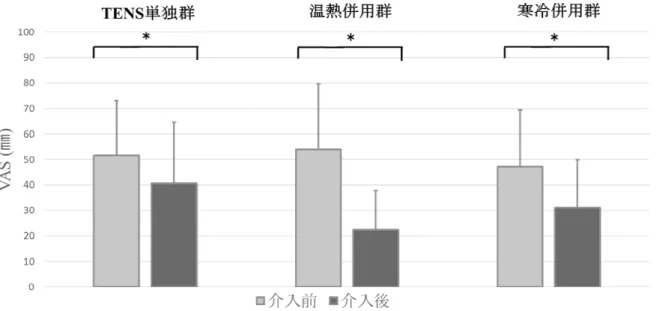 図 2  各群における VAS の介入前後の変化 